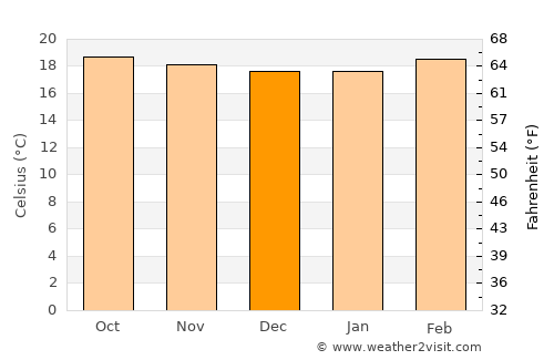 Munnar average temperature in December