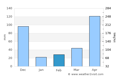 Munnar average rain in February