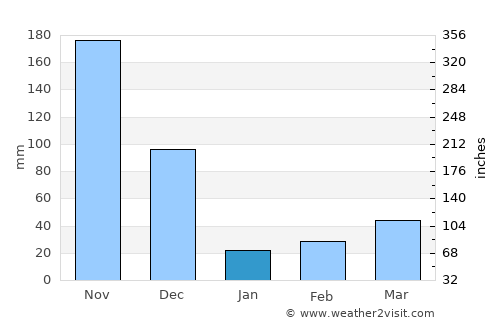 Munnar average rain in January