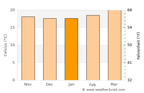 Munnar average temperature in January