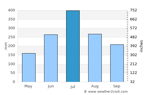 Munnar average rain in July