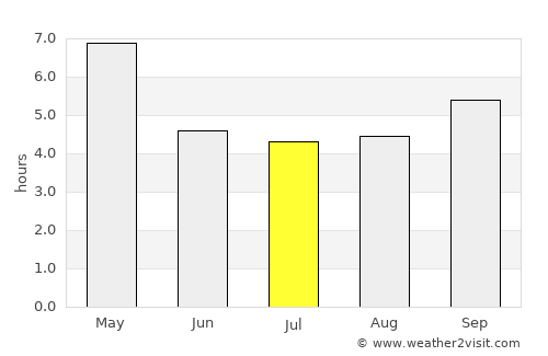 Munnar average rain in July