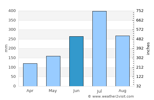 Munnar average rain in June