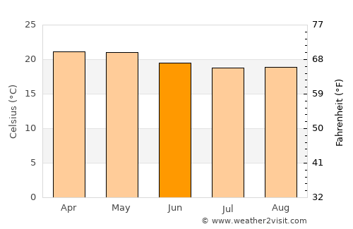 Munnar average temperature in June
