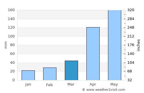 Munnar average rain in March