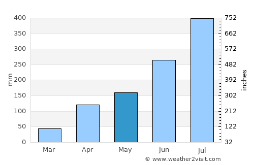 Munnar average rain in May