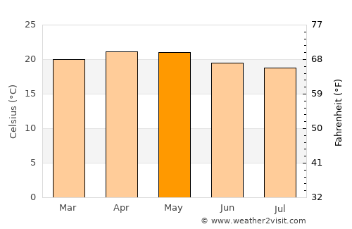 Munnar average temperature in May