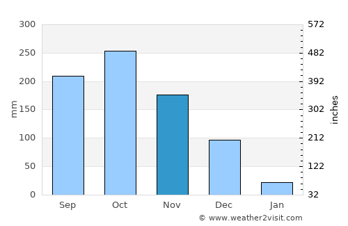 Munnar average rain in November