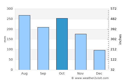 Munnar average rain in October