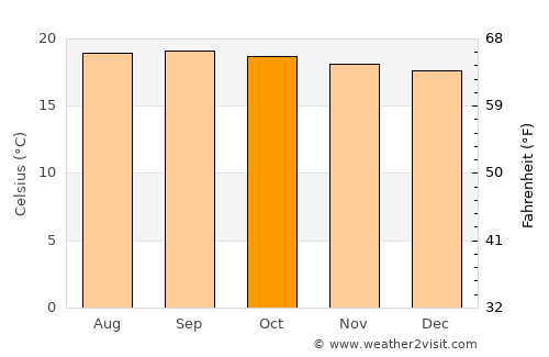 Munnar average temperature in October