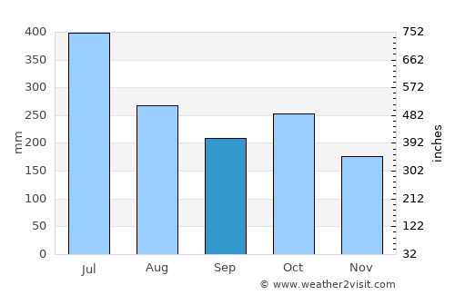 Munnar average rain in September
