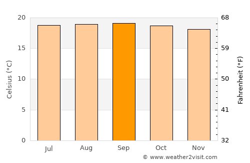 Munnar average temperature in September
