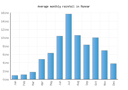 Munnar monthly rainfall chart (inches)