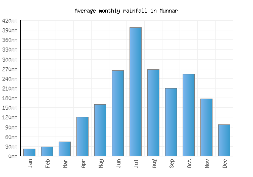 Munnar monthly rainfall chart (mm)