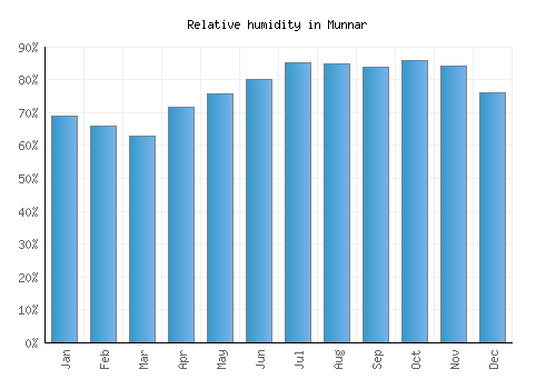 Munnar relative humidity averages