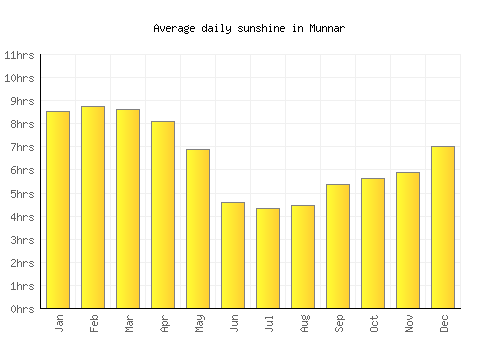 Munnar average daily sunshine chart