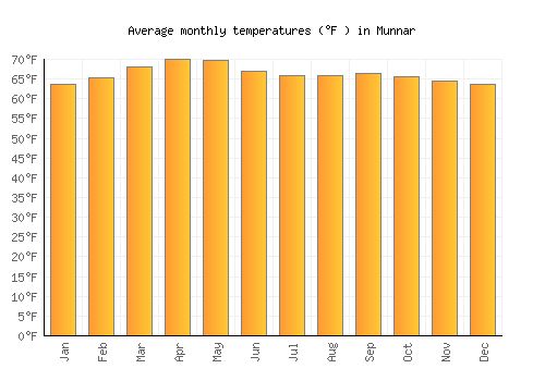 Munnar average temperature chart (Fahrenheit)