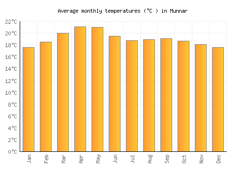Munnar average temperature chart (Celsius)