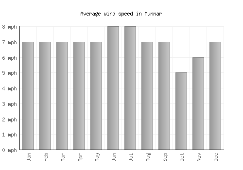 Munnar average winspeed by month (mph)