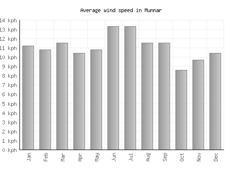 Munnar average winspeed by month (km/h)