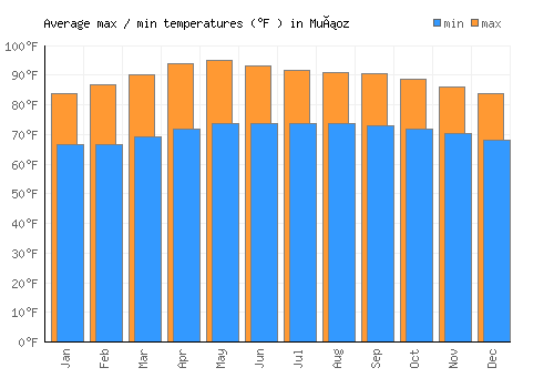 Muñoz average minimum / maximum temperatures (Fahrenheit)