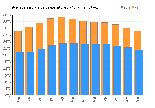 Muñoz average minimum / maximum temperatures (Celsius)