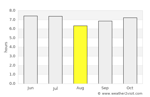 Muñoz average rain in August