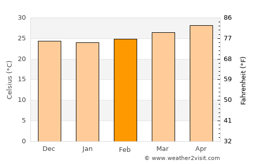 Muñoz average temperature in February