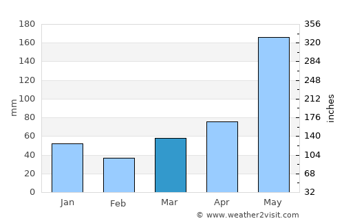 Muñoz average rain in March