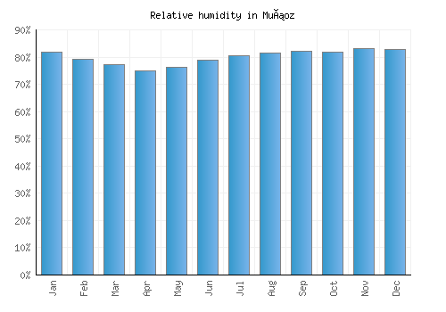 Muñoz relative humidity averages