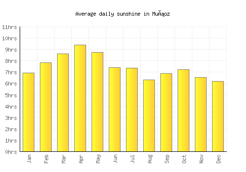 Muñoz average daily sunshine chart