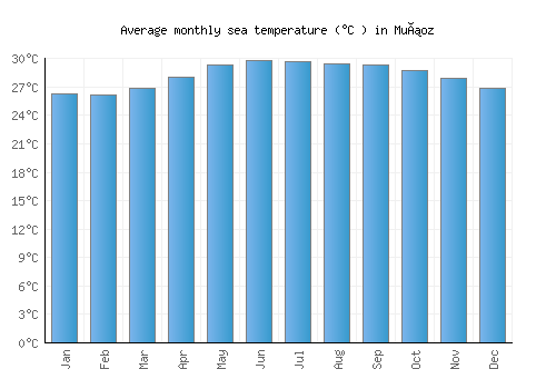 Muñoz average sea temperature chart (Celsius)