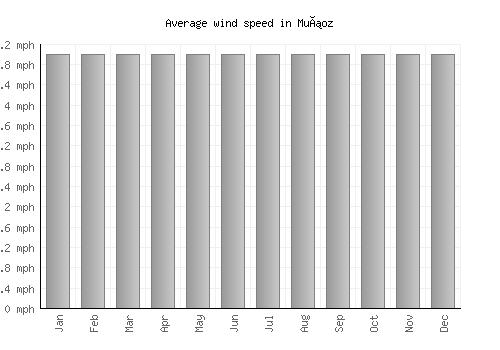 Muñoz average winspeed by month (mph)