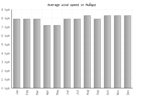 Muñoz average winspeed by month (km/h)