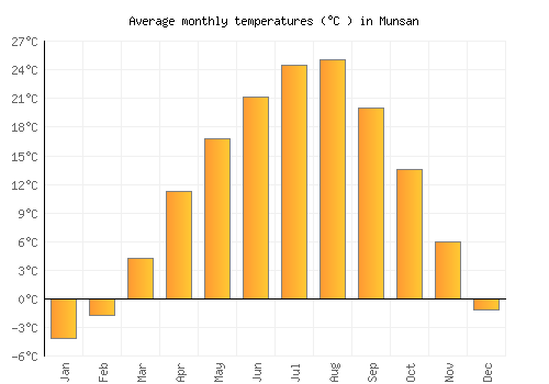 Munsan average temperature chart (Celsius)