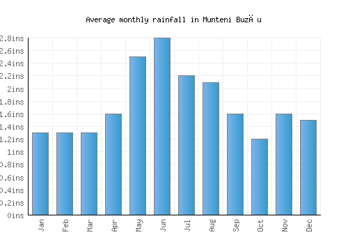 Munteni Buzău monthly rainfall chart (inches)