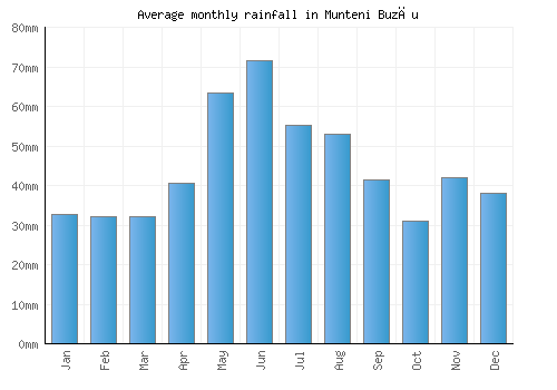 Munteni Buzău monthly rainfall chart (mm)