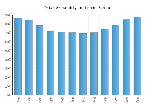 Munteni Buzău relative humidity averages