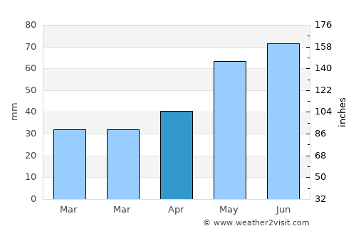 Munteni Buzău average rain in April