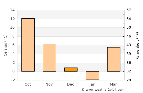 Munteni Buzău average temperature in December