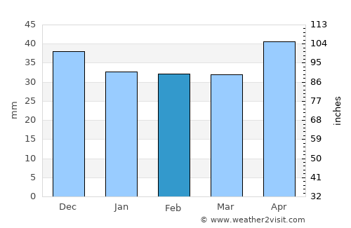 Munteni Buzău average rain in February
