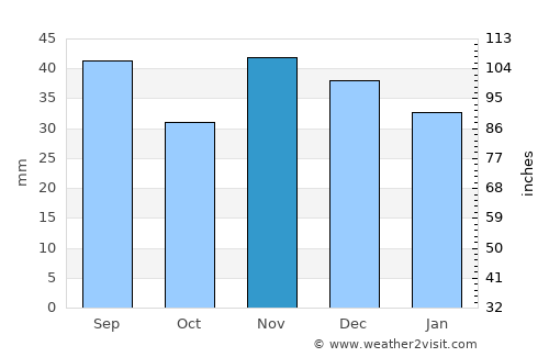 Munteni Buzău average rain in November