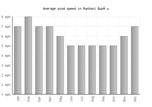 Munteni Buzău average winspeed by month (mph)