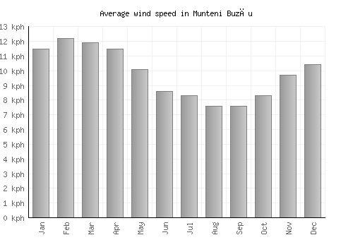 Munteni Buzău average winspeed by month (km/h)