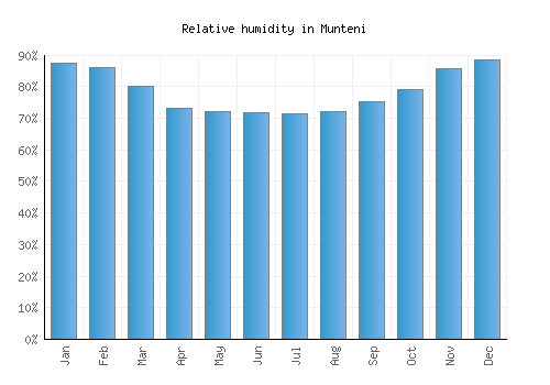 Munteni relative humidity averages