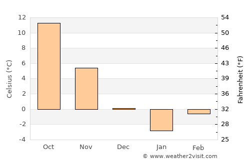 Munteni average temperature in December