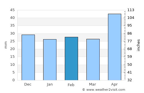 Munteni average rain in February