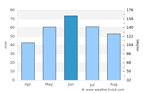 Munteni average rain in June