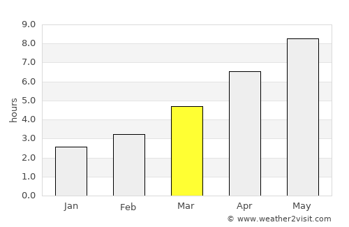 Munteni average rain in March