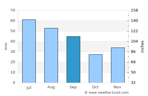 Munteni average rain in September